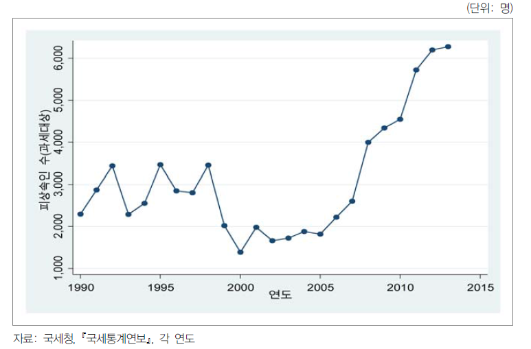 상속세 피상속인 수