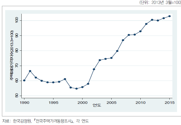 주택매매가격지수(종합) 추이