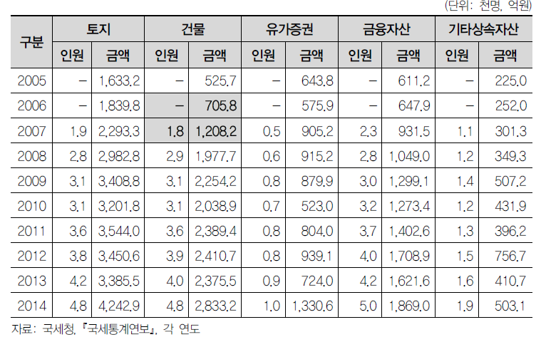 상속재산종류별 과세대상 인원 및 상속재산가액