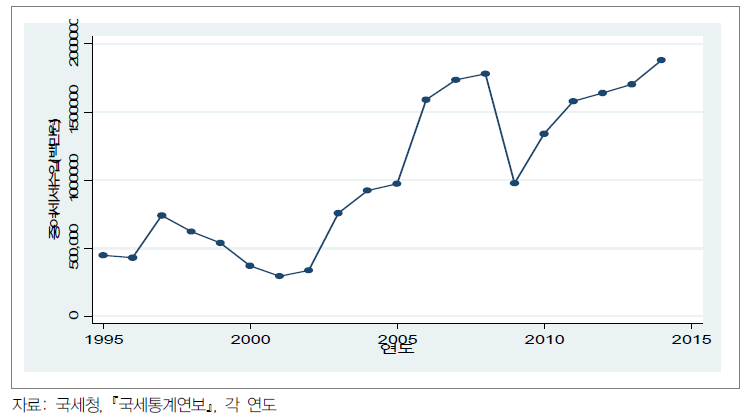 증여세 세수입 추이