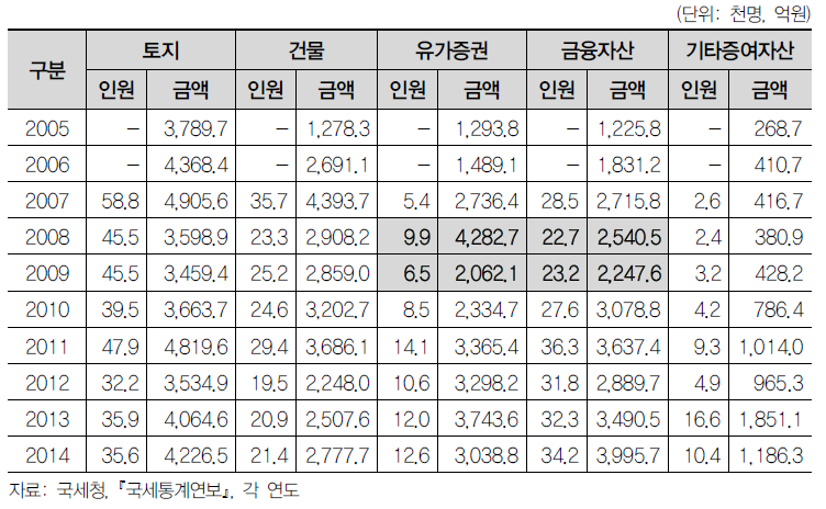 증여재산종류별 과세대상 인원 및 증여재산가액