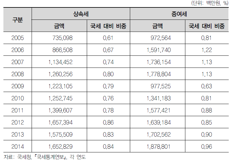 국세 대비 상속·증여세 수입 비중