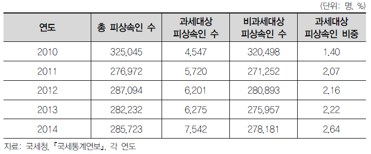 상속세의 과세대상 피상속인 비중