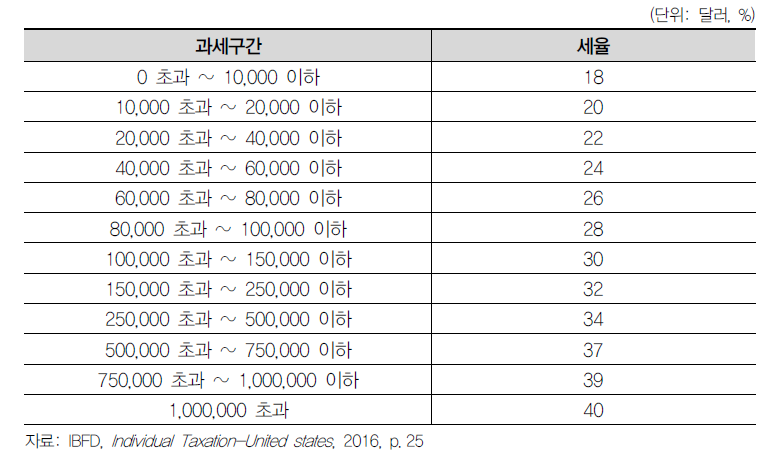 미국의 상속·증여세 과세표준 및 세율