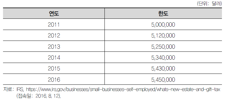 연도별 상속·증여세 통합세액공제 한도