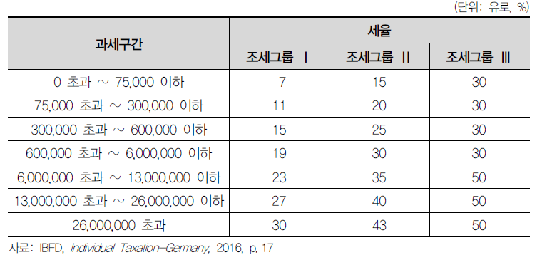 독일의 상속·증여세 과세표준 및 세율