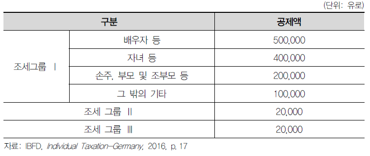 독일의 인적공제