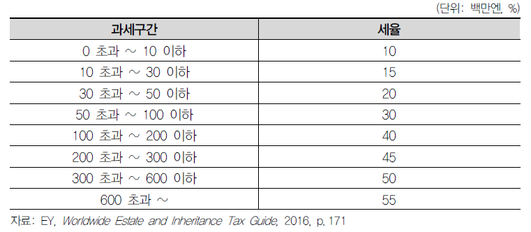 일본의 상속세 과세표준 및 세율