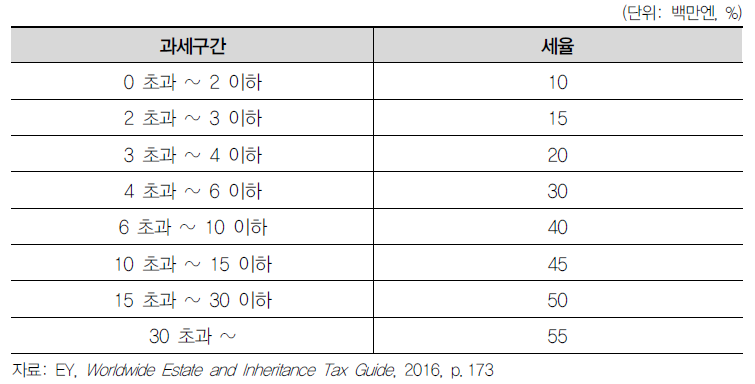 일본의 증여세 과세표준 및 세율