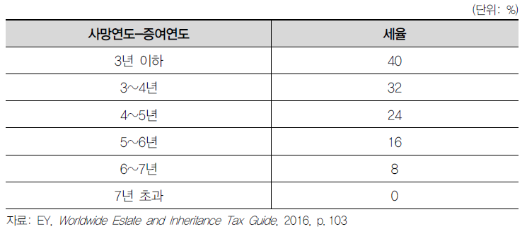 생애증여재산에 대한 증여시기별 세율