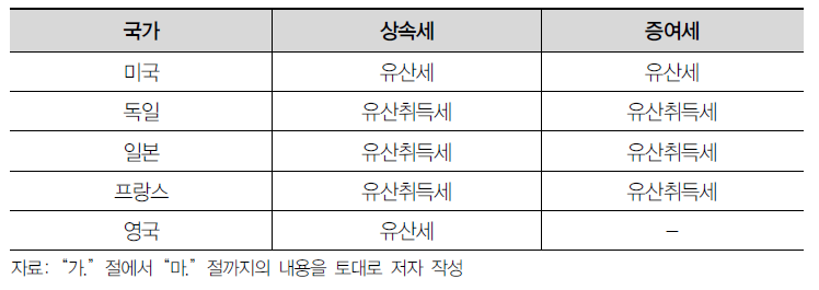 주요 국가별 과세방식