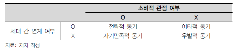 자산이전 동기