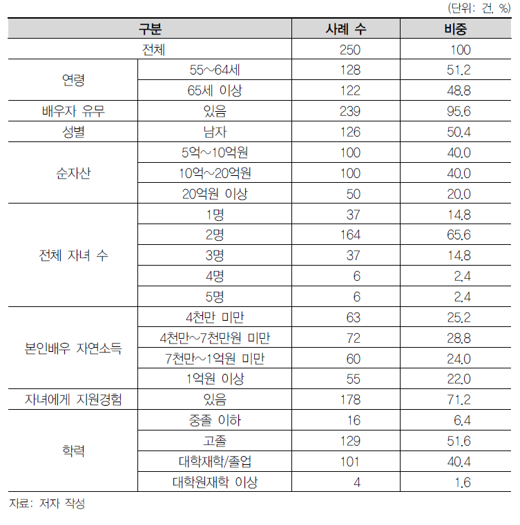 부모세대 응답자 특성