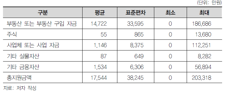 본인의 부모로부터 지원받은 금액