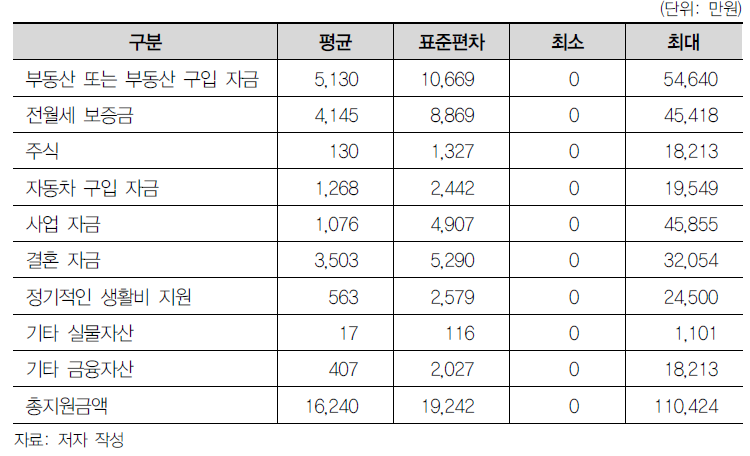 본인의 자녀에게 지원한 금액