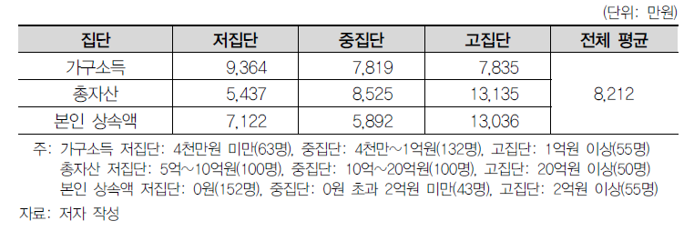 현재까지 자녀 1인당 평균 지원한 금액