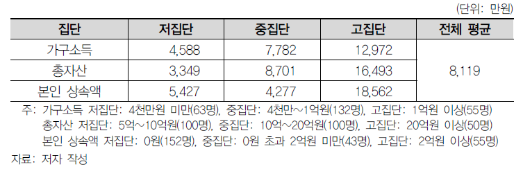 향후 5년간 자녀 1인당 평균 지원 계획