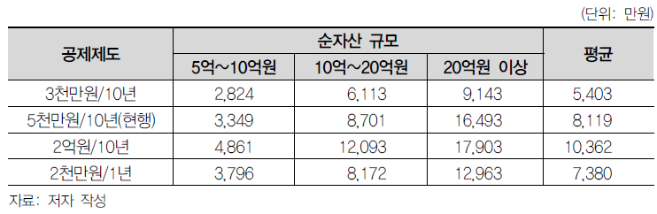 증여세 공제제도 변화 시나리오별 향후 5년간 자녀 1인당 증여 계획