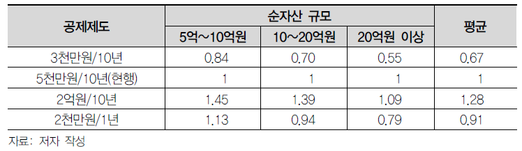 증여세 공제제도 변화 시나리오별 증여 계획 변화 비율