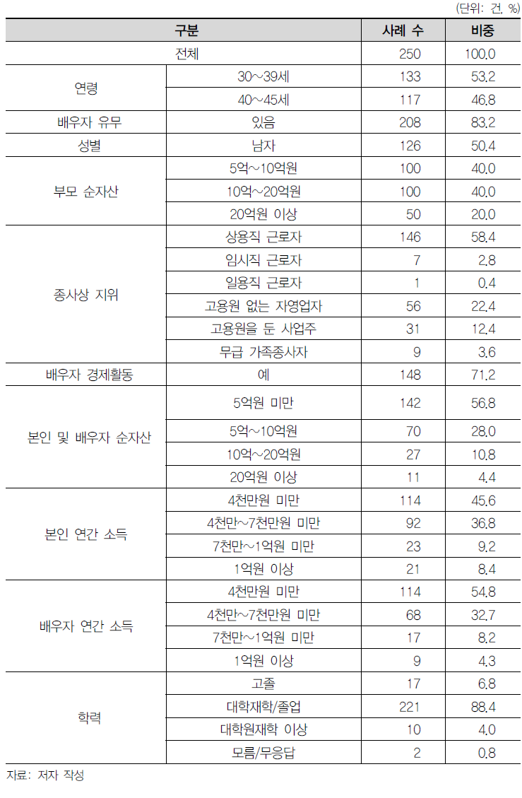 자녀세대 응답자 특성