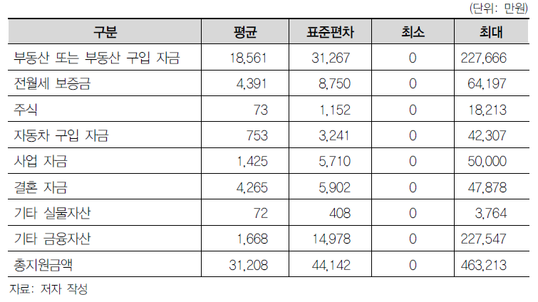 부모로부터 현재까지 지원받은 금액