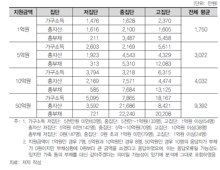 지원금액별 집단별 부채상환