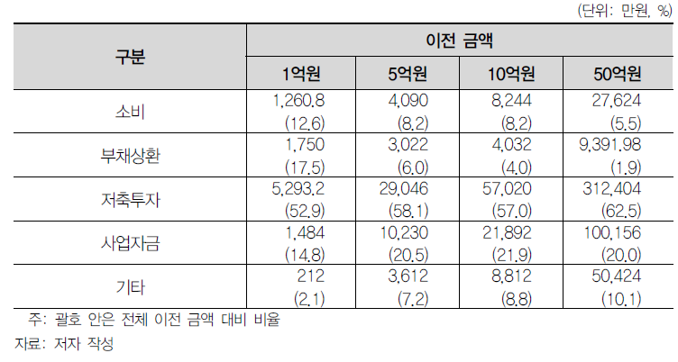 지원금액 변화에 따른 용도별 평균 사용금액