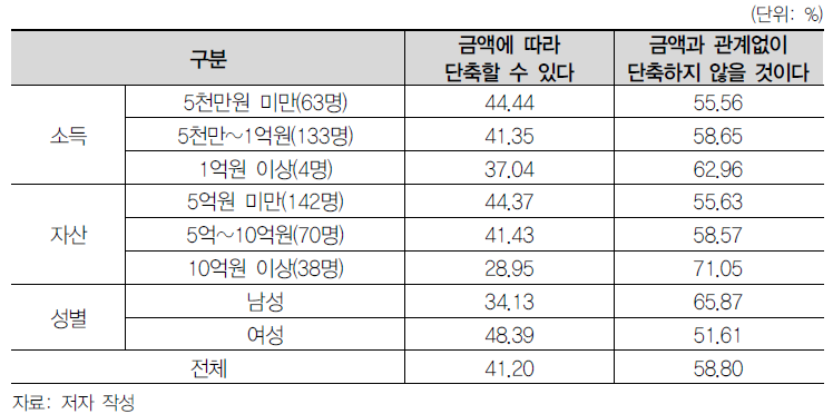 부모로부터 자산이전을 받을 경우 근로시간 단축 의향