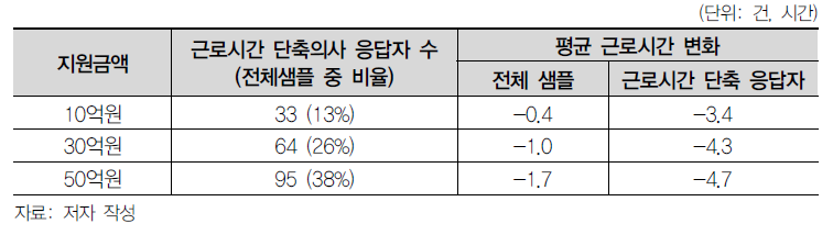 지원금액별 하루 평균 근로시간 단축 정도