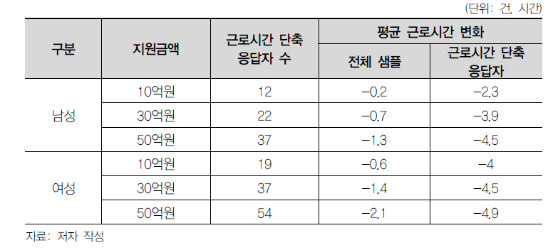 성별·지원금액별 하루 평균 근로시간 단축 정도