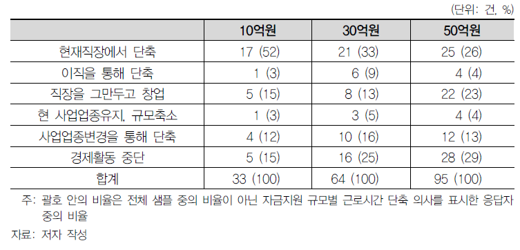 지원금액별 근로시간 단축 방법