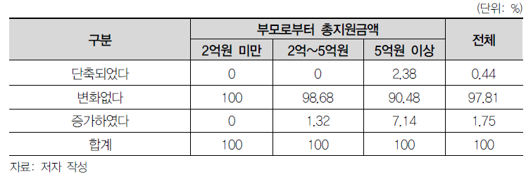 가장 큰 규모의 자산이전을 받았을 때 근로시간 변화