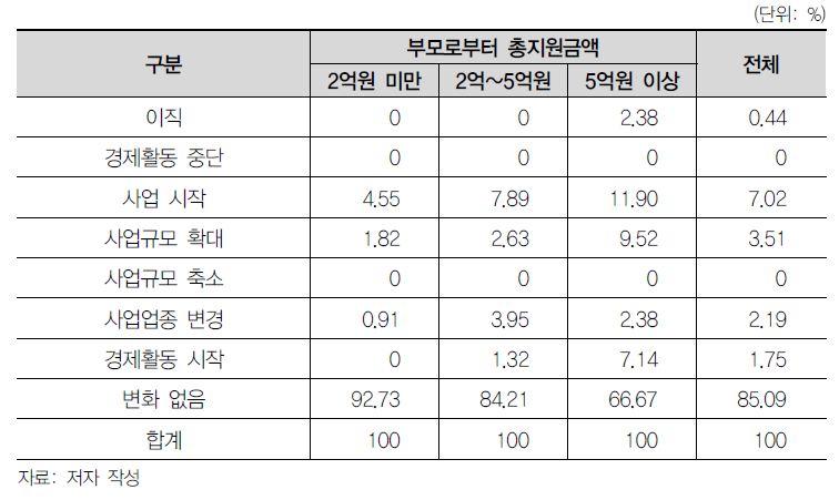 가장 큰 규모의 자산이전을 받았을 때 직업상의 변화