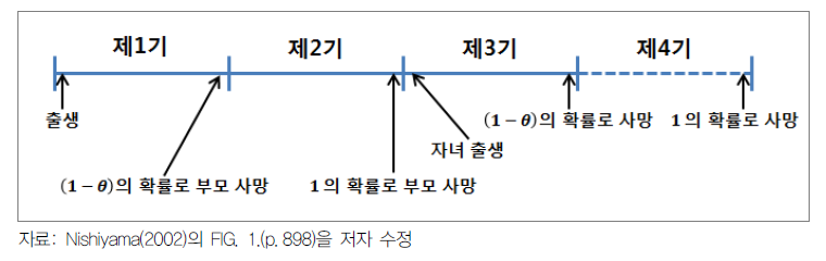 개인의 생애주기