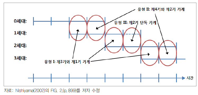 가계의 세 가지 유형