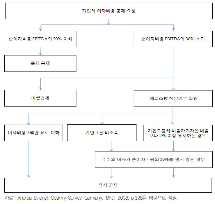 독일 이자비용 공제 구조