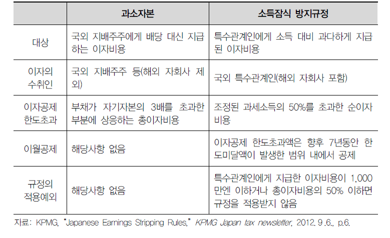 과소자본 규정과 소득잠식 방지 규정의 비교