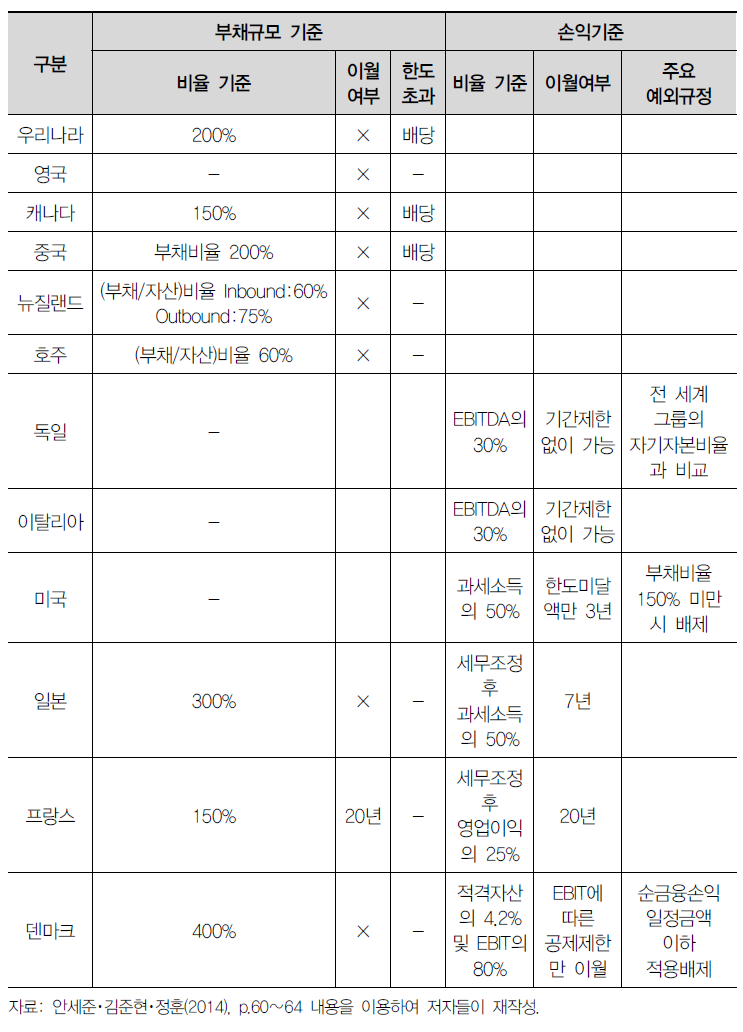 주요국들의 이자비용 공제제한제도 비교