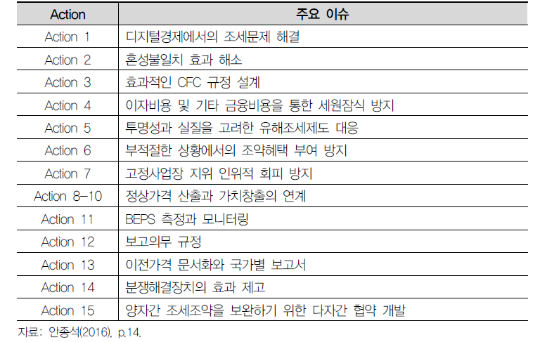 BEPS 과제(Action)별 주요 이슈