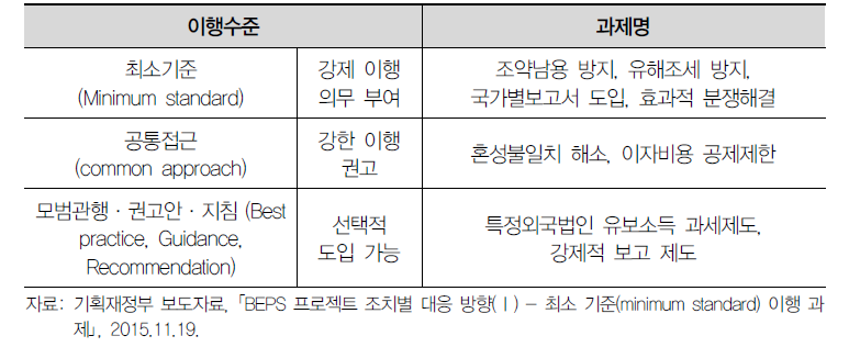 과제별 이행 강제력 수준