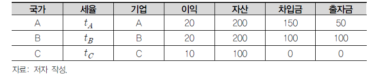 3국 모형의 가정