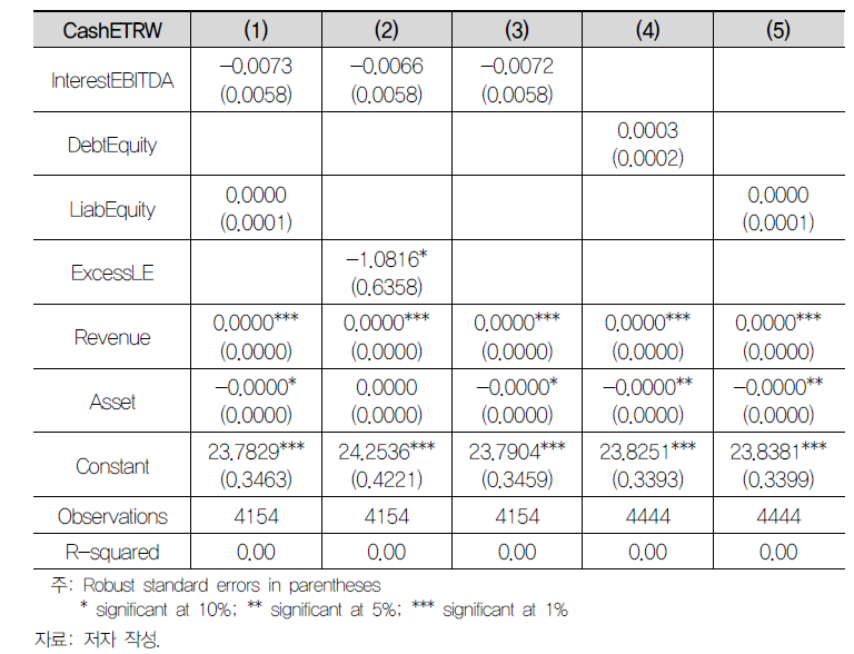 현금 실효세율, 이자비율 및 부채비율: 분석 결과