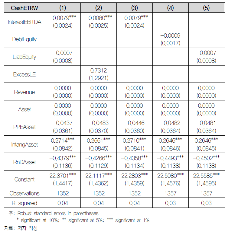 현금 실효세율, 이자비율 및 부채비율: 분석 결과