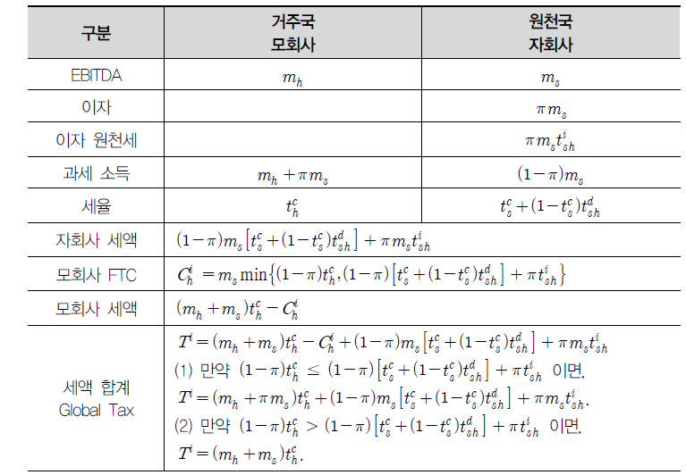 다국적기업 합계 세액: 외국납부세액공제와 부분 출자(부분 차입)