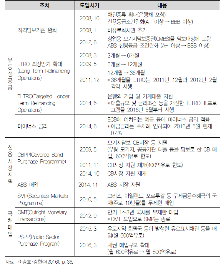 유럽중앙은행의 비전통적 통화정책수단