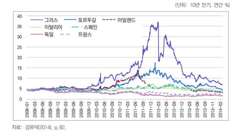 유로존 회원국의 국채금리 변화