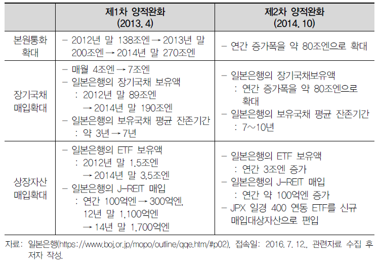 아베노믹스의 양적완화정책