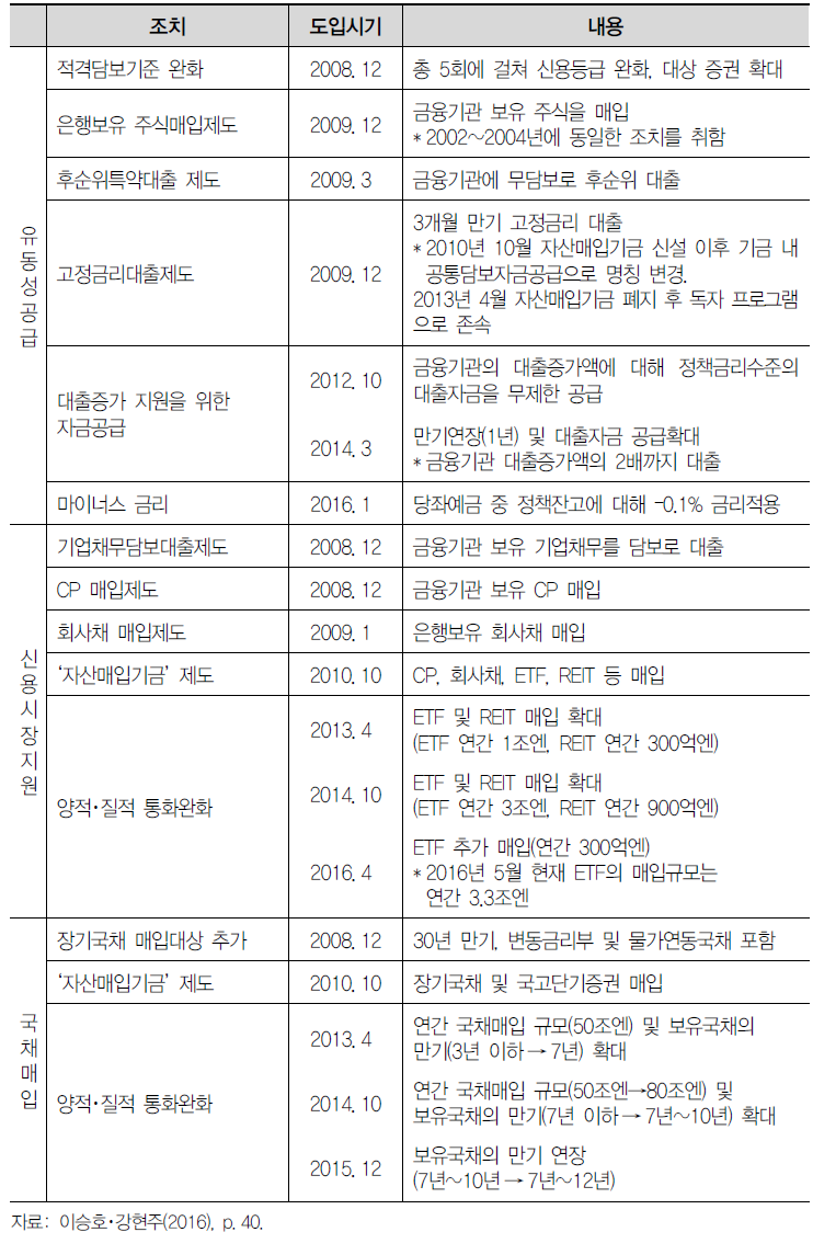 일본은행의 비전통적 통화정책수단