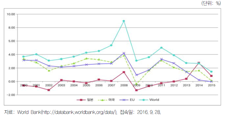 주요국의 소비자물가상승률 추이