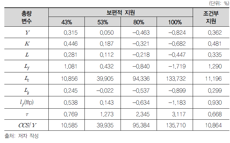 보육료 지원정책에 따른 총량변수 변화: 양육수당 없음